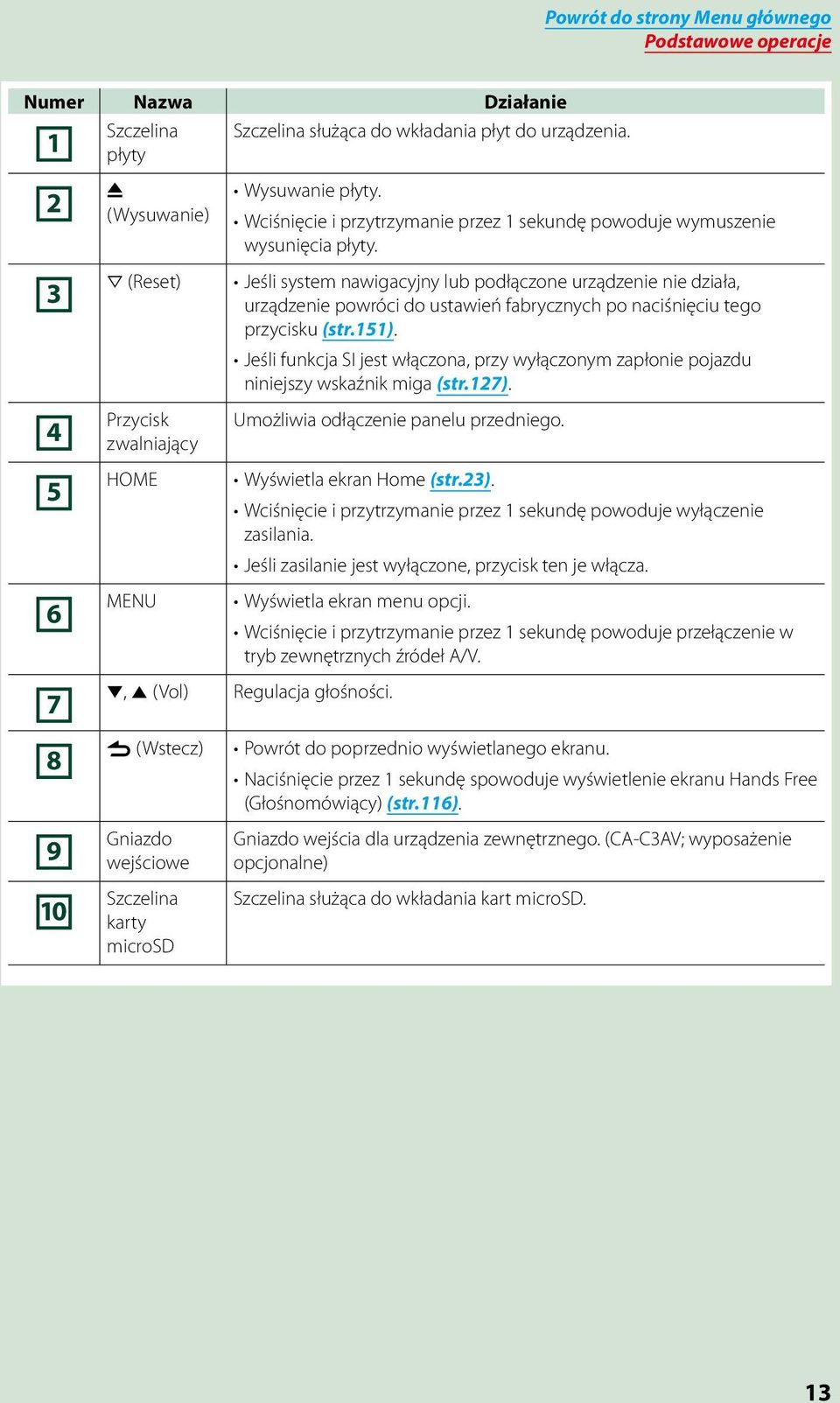 Jeśli system nawigacyjny lub podłączone urządzenie nie działa, urządzenie powróci do ustawień fabrycznych po naciśnięciu tego przycisku (str.151).