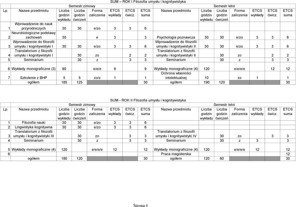 Wykłady monograficzne () 90 e/e/e 9 9 Wykłady monograficzne (4) 0 e/e/e/e Ochrona własności 7 Szkolenie z BHP 5 5 zo/z intelektualnej 0 zo ogółem 85 5 0 ogółem 90 0 0 Lp.