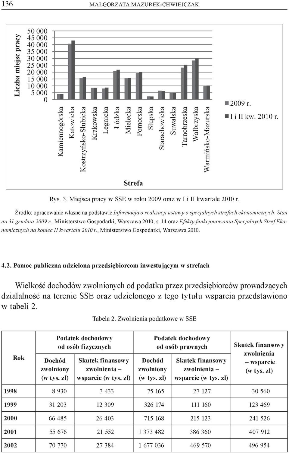 Miejsca pracy w SSE w roku 2009 oraz w I i II kwartale 2010 r. ród o: opracowanie w asne na podstawie Informacja o realizacji ustawy o specjalnych strefach ekonomicznych. Stan na 31 grudnia 2009 r.