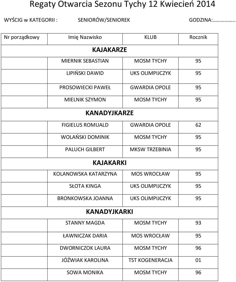 FIGIELUS ROMUALD GWARDIA OPOLE 62 WOLAŃSKI DOMINIK MOSM TYCHY 95 PALUCH GILBERT MKSW TRZEBINIA 95 KOLANOWSKA KATARZYNA MOS WROCŁAW 95