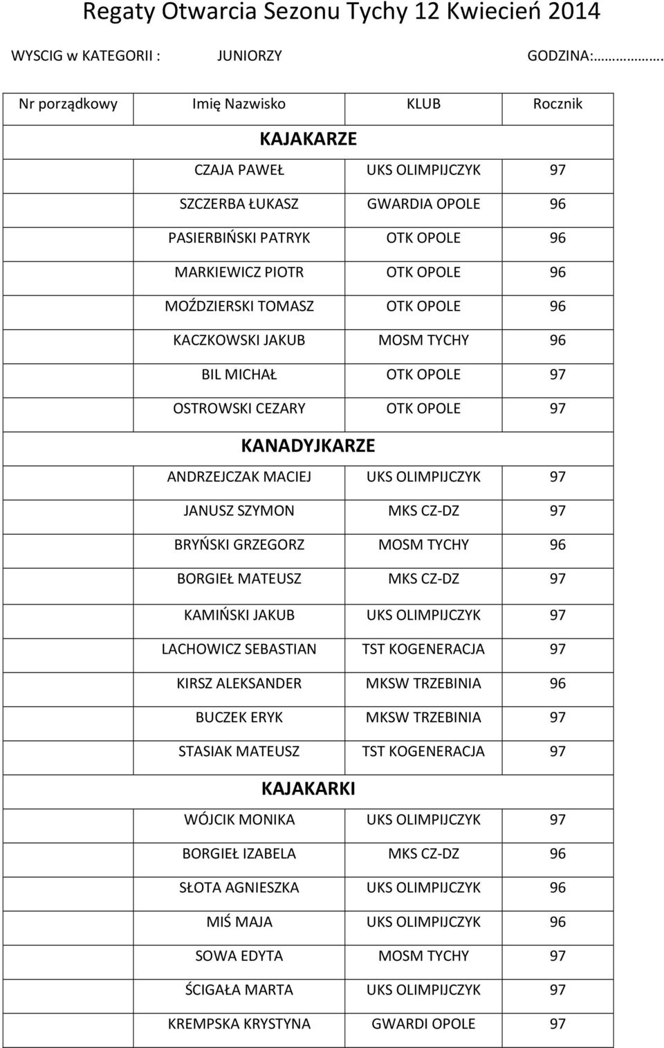 MICHAŁ OTK OPOLE 97 OSTROWSKI CEZARY OTK OPOLE 97 ANDRZEJCZAK MACIEJ UKS OLIMPIJCZYK 97 JANUSZ SZYMON MKS CZ-DZ 97 BRYŃSKI GRZEGORZ MOSM TYCHY 96 BORGIEŁ MATEUSZ MKS CZ-DZ 97 KAMIŃSKI JAKUB UKS