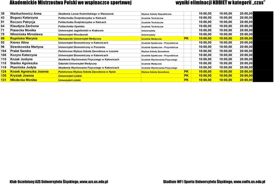 Politechnika Opolska Uczelnie Techniczne 10:00,00 10:00,00 20:00,00 71 Piasecka Monika Uniwersytet Jagielloński w Krakowie Uniwersytety 10:00,00 10:00,00 20:00,00 75 Włosińska Mirosława Uniwersytet