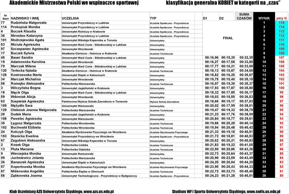 3 113 36 Mirosław Katarzyna Uniwersytet Przyrodniczy w Lublinie Uczelnie Społeczno - Przyrodnicze 4 112 FINAŁ 101 Modrzejewska Agata Uniwersytet Mikołaja Kopernika w Toruniu Uniwersytety 5 111 53