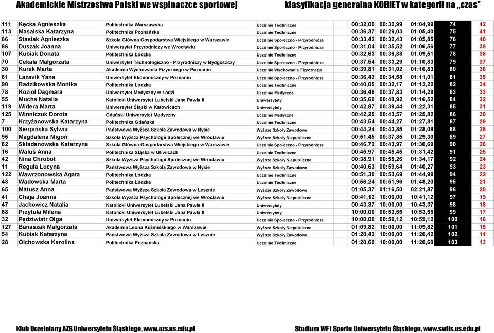 Duszak Joanna Uniwersytet Przyrodniczy we Wrocławiu Uczelnie Społeczno - Przyrodnicze 00:31,04 00:35,52 01:06,56 77 39 107 Kubiak Donata Politechnika Łódzka Uczelnie Techniczne 00:32,63 00:36,88