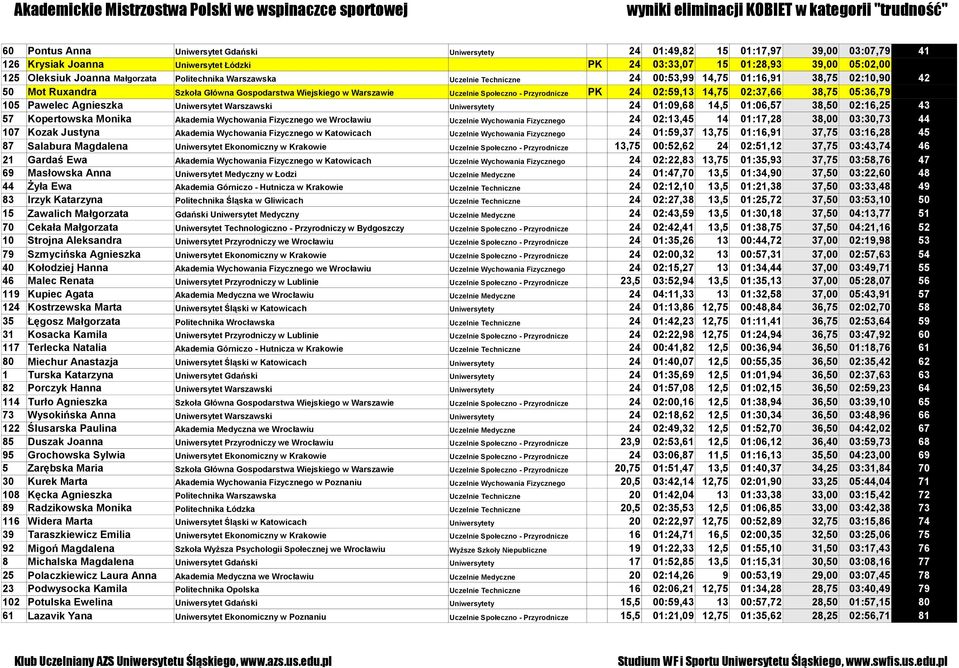 Warszawie Uczelnie Społeczno - Przyrodnicze PK 24 02:59,13 14,75 02:37,66 38,75 05:36,79 105 Pawelec Agnieszka Uniwersytet Warszawski Uniwersytety 24 01:09,68 14,5 01:06,57 38,50 02:16,25 43 57