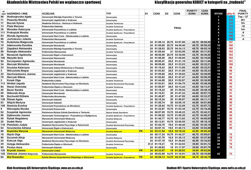 Techniczne 3 113 18+ 13 Pluta Marzena Politechnika Gdańska Uczelnie Techniczne 4 112-15 FINAŁ 36 Mirosław Katarzyna Uniwersytet Przyrodniczy w Lublinie Uczelnie Społeczno - Przyrodnicze 5 111 14+ 111