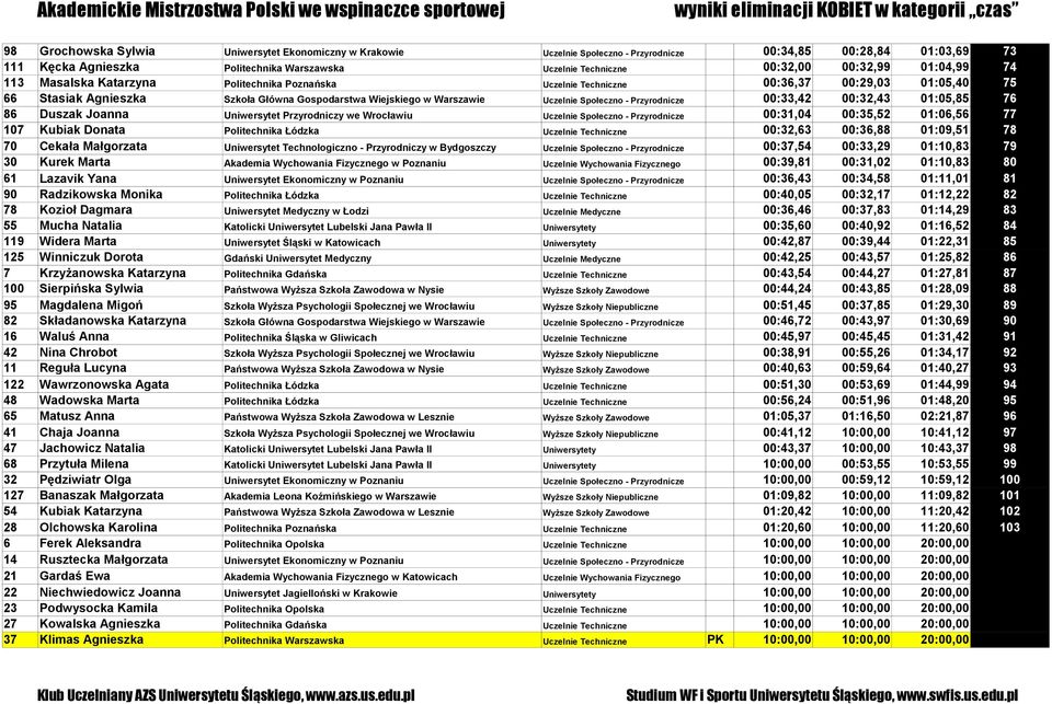 Gospodarstwa Wiejskiego w Warszawie Uczelnie Społeczno - Przyrodnicze 00:33,42 00:32,43 01:05,85 76 86 Duszak Joanna Uniwersytet Przyrodniczy we Wrocławiu Uczelnie Społeczno - Przyrodnicze 00:31,04