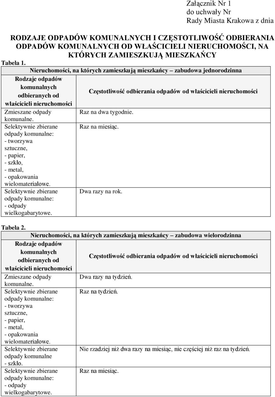 - szkło, - opakowania wielomateriałowe. - odpady wielkogabarytowe. Częstotliwość odbierania odpadów od właścicieli nieruchomości Raz na dwa tygodnie. Raz na miesiąc. Dwa razy na rok. Tabela 2.