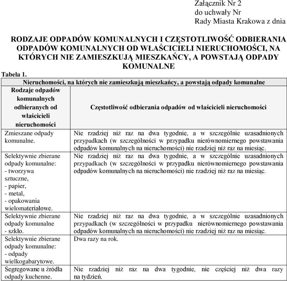 Nieruchomości, na których nie zamieszkują mieszkańcy, a powstają odpady komunalne Rodzaje odpadów komunalnych odbieranych od właścicieli nieruchomości Zmieszane odpady komunalne.