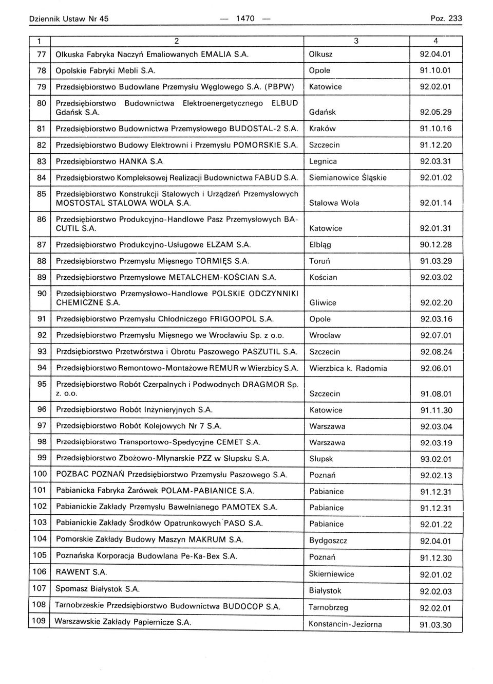 16 82 Przedsiębiorstwo Budowy Elektrowni i Przemysłu POMORSKIE SA Szczecin 91.12.20 83 Przedsiębiorstwo HANKA SA Legnica 92.03.