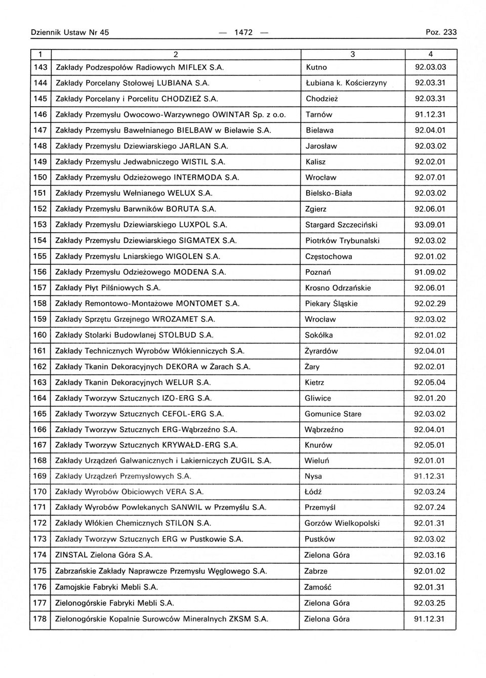 01 148 Zakłady Przemysłu Dziewiarskiego JARLAN SA Jarosław 92.03.02 149 Zakłady Przemysłu Jedwabniczego WISTI L SA Kalisz 92.02.01 150 Zakłady Przemysłu Odzieżowego INTERMODA SA Wrocław 92.07.