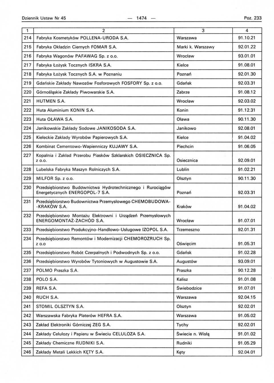 03.31 220 Górnośląsk i e Zakłady Piwowarskie SA Zabrze 91.08.12 221 HUTMEN SA Wrocław 92.03.02 222 Huta Aluminium KONIN SA Konin 91.12.31 223 Huta OŁAWA SA Oława 90.11.