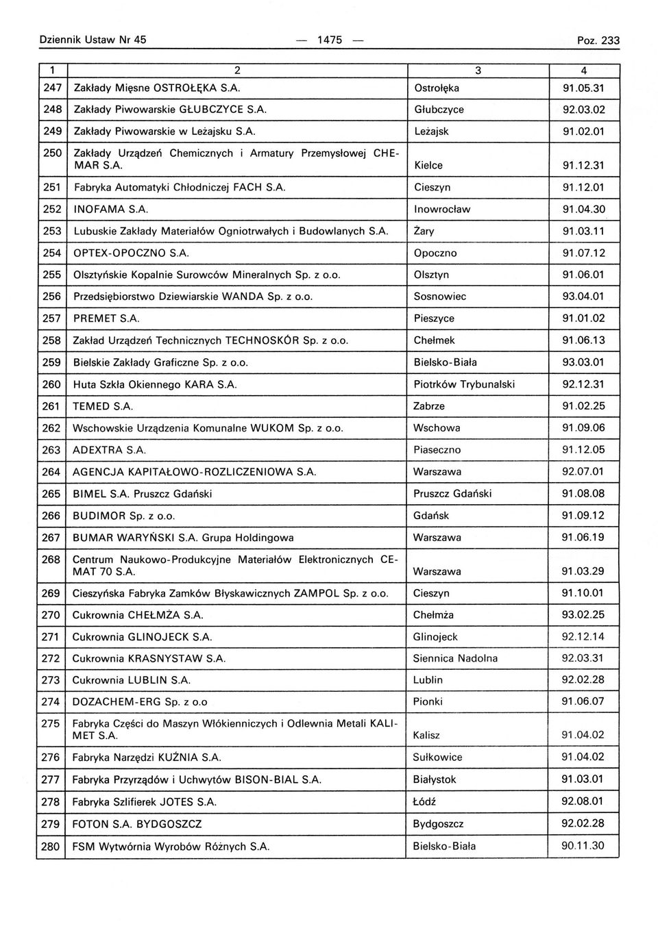 04.30 253 Lubuskie Zakłady Materiałów Ogniotrwałych i Budowlanych S.A. Żary 91.03.11 254 OPTEX-OPOCZNO SA Opoczno 91.07.12 255 Olsztyńskie Kopalnie Surowców Mineralnych Sp. z 0.0. Olsztyn 91.06.