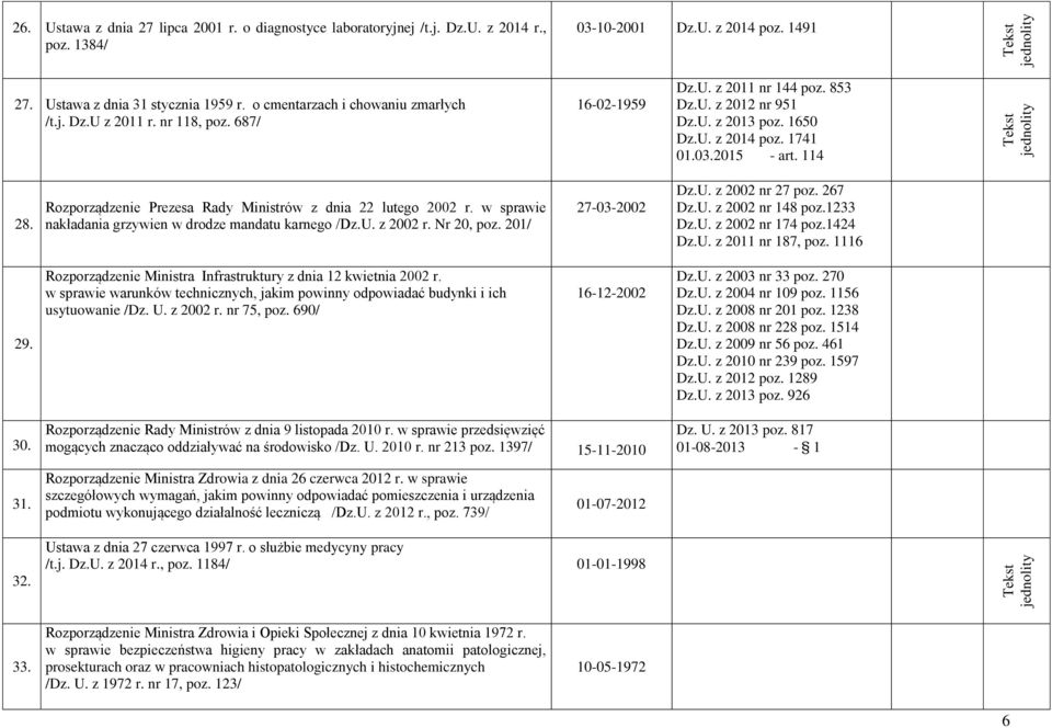 114 28. Rozporządzenie Prezesa Rady Ministrów z dnia 22 lutego 2002 r. w sprawie nakładania grzywien w drodze mandatu karnego /Dz.U. z 2002 r. Nr 20, poz. 201/ 27-03-2002 Dz.U. z 2002 nr 27 poz.