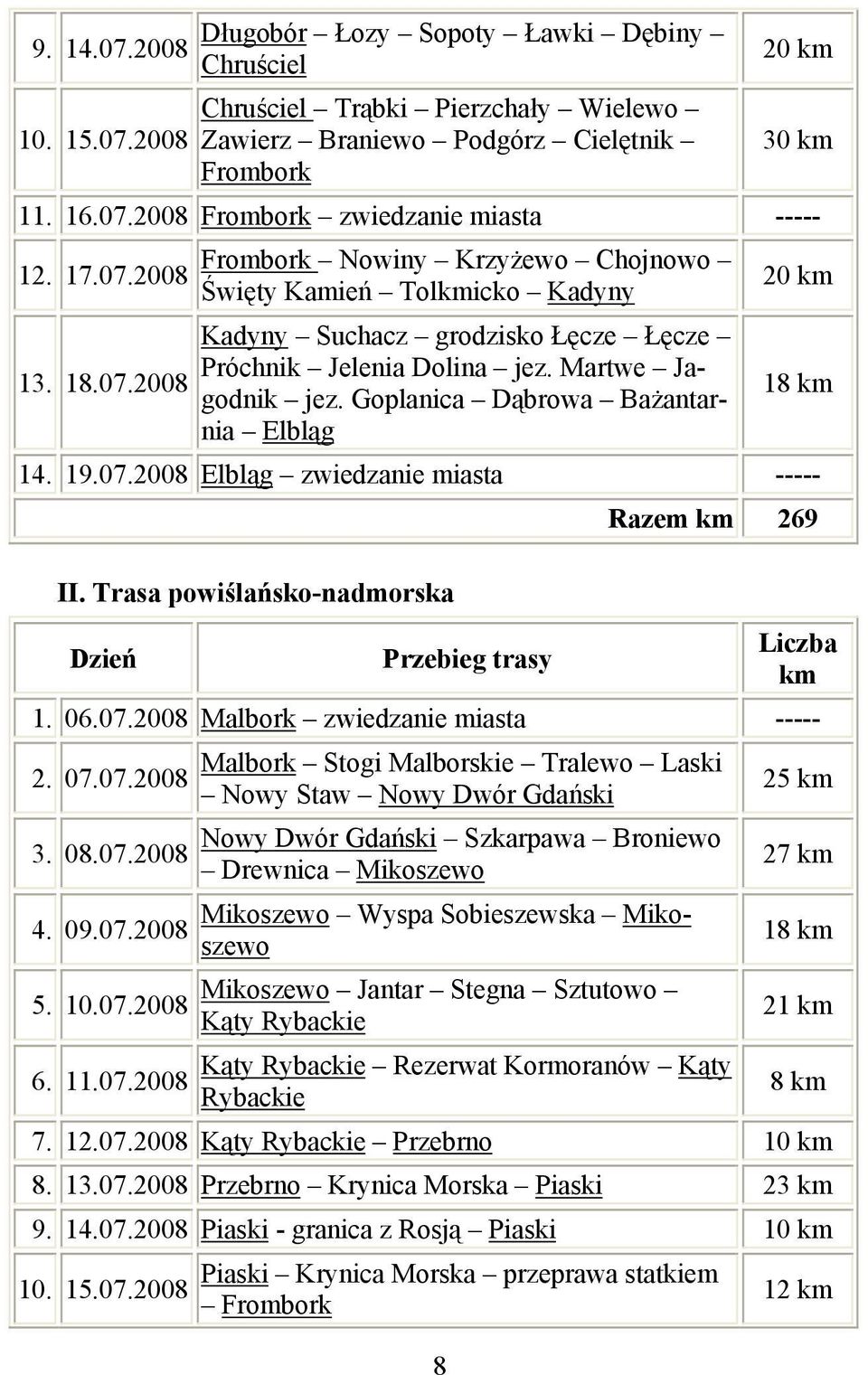 Goplanica Dąbrowa Bażantarnia Elbląg 20 km 18 km 14. 19.07.2008 Elbląg zwiedzanie miasta ----- II. Trasa powiślańsko-nadmorska Dzień Przebieg trasy Razem km 269 Liczba km 1. 06.07.2008 Malbork zwiedzanie miasta ----- 2.