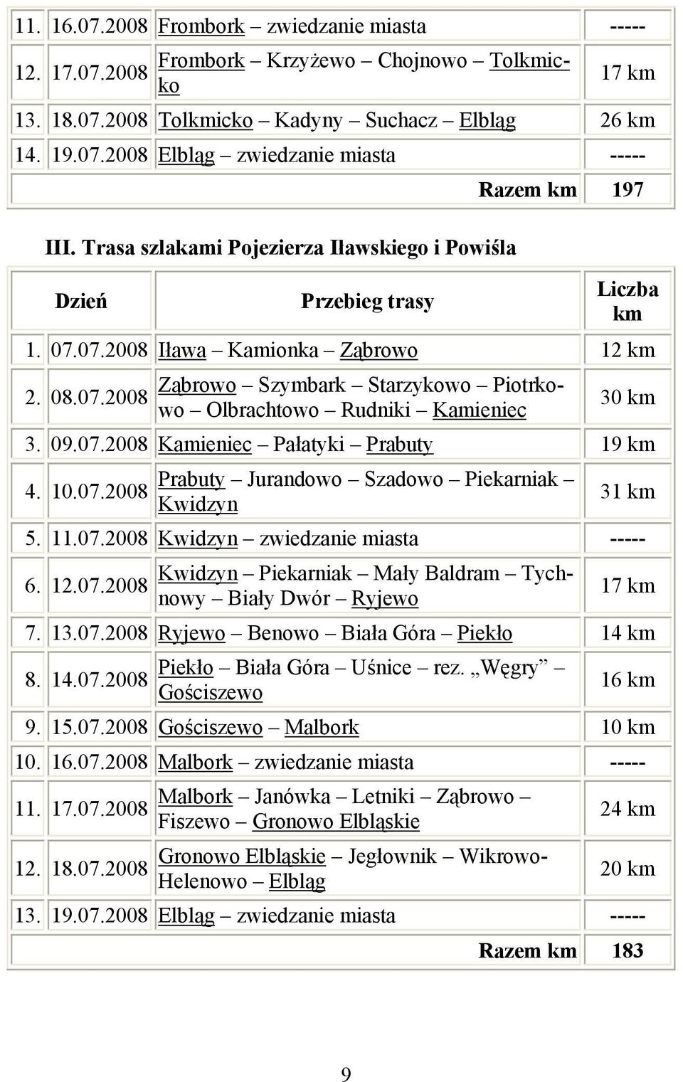 09.07.2008 Kamieniec Pałatyki Prabuty 19 km 4. 10.07.2008 Prabuty Jurandowo Szadowo Piekarniak Kwidzyn 31 km 5. 11.07.2008 Kwidzyn zwiedzanie miasta ----- 6. 12.07.2008 Kwidzyn Piekarniak Mały Baldram Tychnowy Biały Dwór Ryjewo 17 km 7.