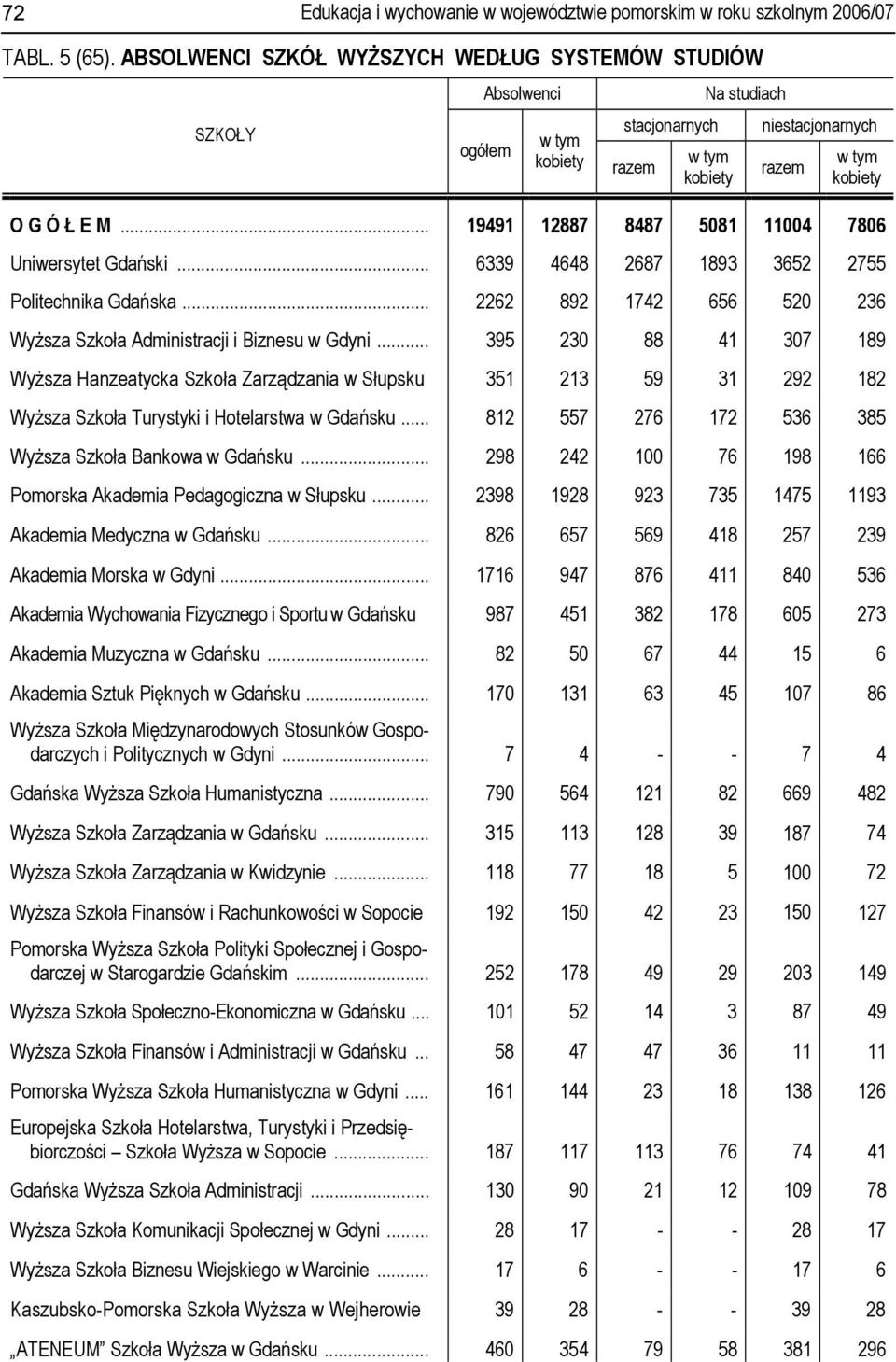 .. 395 230 88 41 307 189 Wyższa Hanzeatycka Szkoła Zarządzania w Słupsku 351 213 59 31 292 182 Wyższa Szkoła Turystyki i Hotelarstwa w Gdańsku... 812 557 276 172 536 385 Wyższa Szkoła Bankowa w Gdańsku.