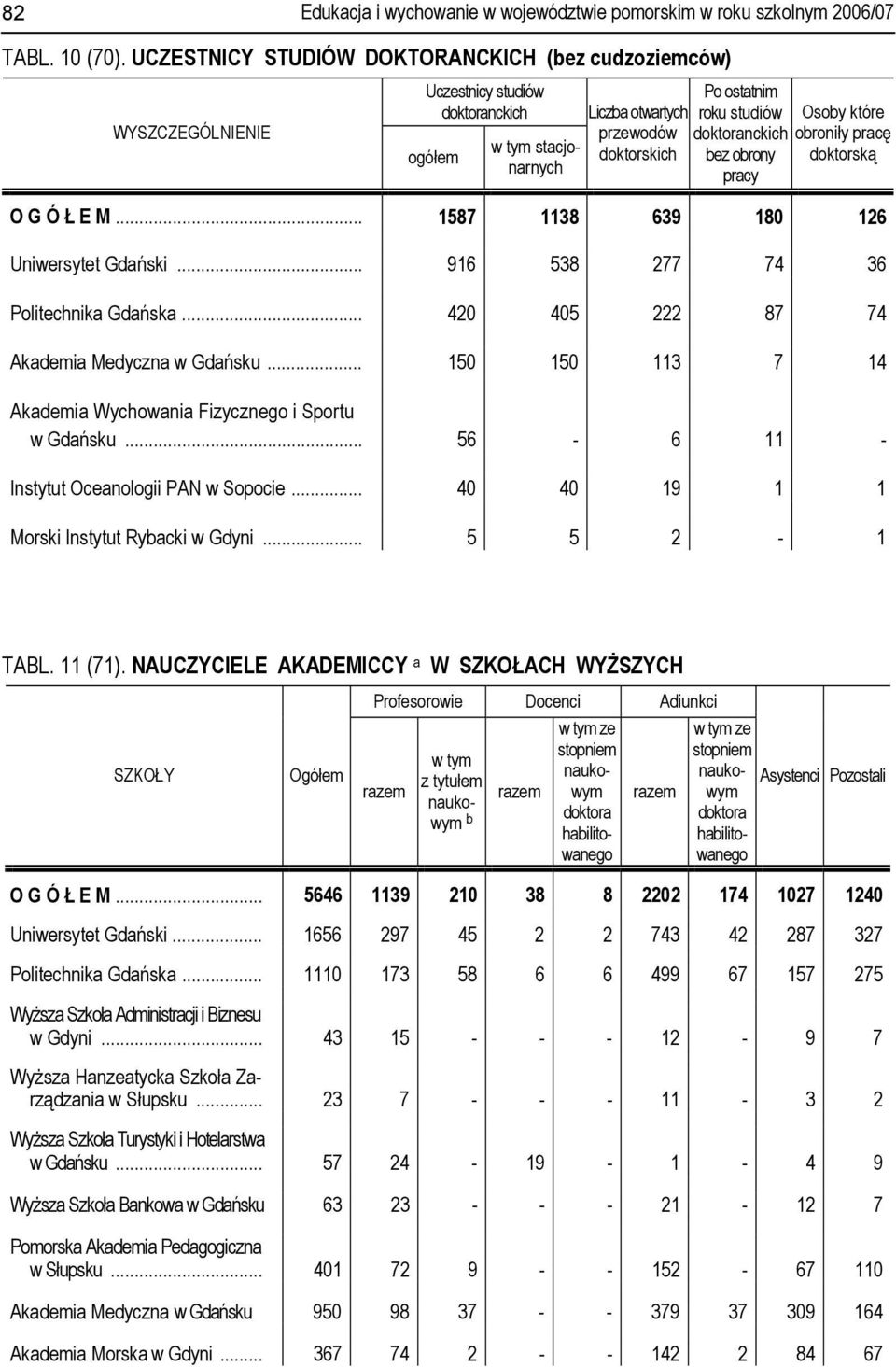 obrony pracy Osoby które obroniły pracę doktorską O G Ó Ł E M... 1587 1138 639 180 126 Uniwersytet Gdański... 916 538 277 74 36 Politechnika Gdańska... 420 405 222 87 74 Akademia Medyczna w Gdańsku.