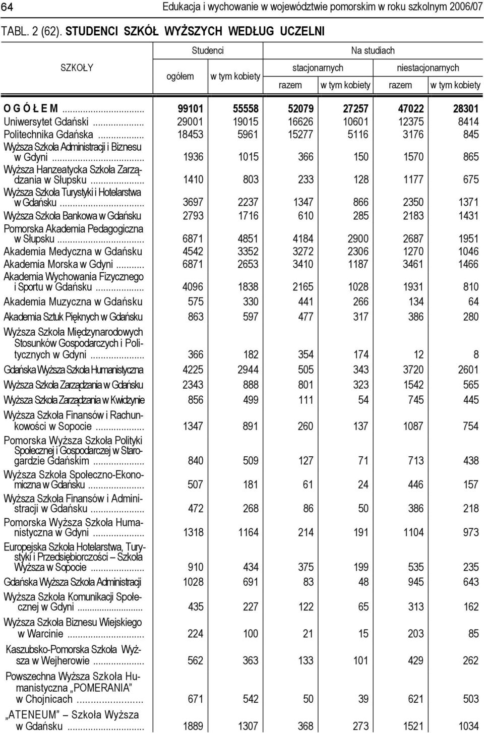 .. 1936 1015 366 150 1570 865 Wyższa Hanzeatycka Szkoła Zarządzania w Słupsku... 1410 803 233 128 1177 675 Wyższa Szkoła Turystyki i Hotelarstwa w Gdańsku.