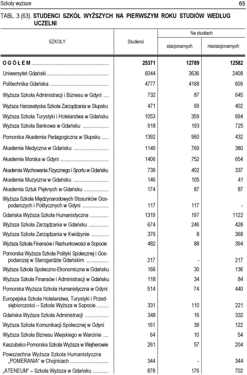 .. 732 87 645 Wyższa Hanzeatycka Szkoła Zarządzania w Słupsku 471 69 402 Wyższa Szkoła Turystyki i Hotelarstwa w Gdańsku 1053 359 694 Wyższa Szkoła Bankowa w Gdańsku.