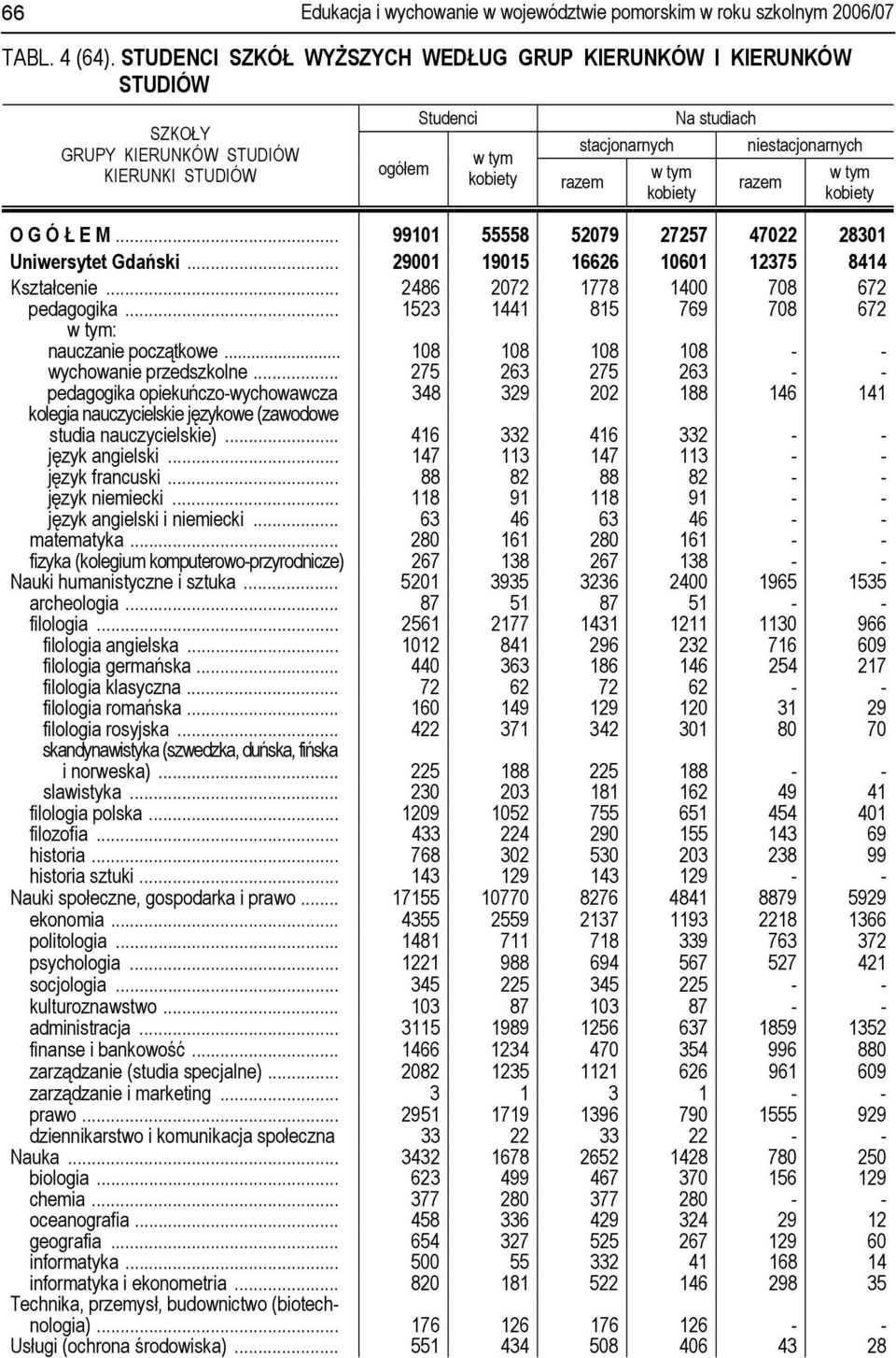 .. 29001 19015 16626 10601 12375 8414 Kształcenie... 2486 2072 1778 1400 708 672 pedagogika... 1523 1441 815 769 708 672 : nauczanie początkowe... 108 108 108 108 - - wychowanie przedszkolne.