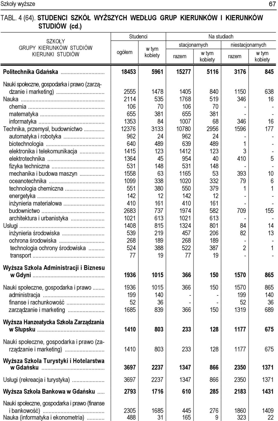 .. 1353 84 1007 68 346 16 Technika, przemysł, budownictwo... 12376 3133 10780 2956 1596 177 automatyka i robotyka... 962 24 962 24 - - biotechnologia.