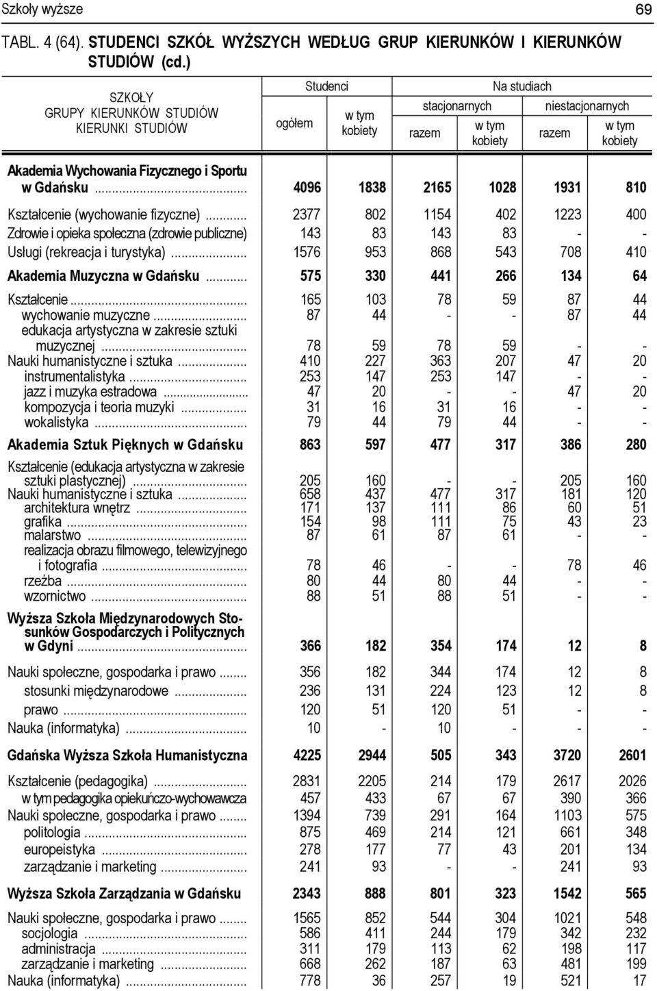 .. 1576 953 868 543 708 410 Akademia Muzyczna w Gdańsku... 575 330 441 266 134 64 Kształcenie... 165 103 78 59 87 44 wychowanie muzyczne.