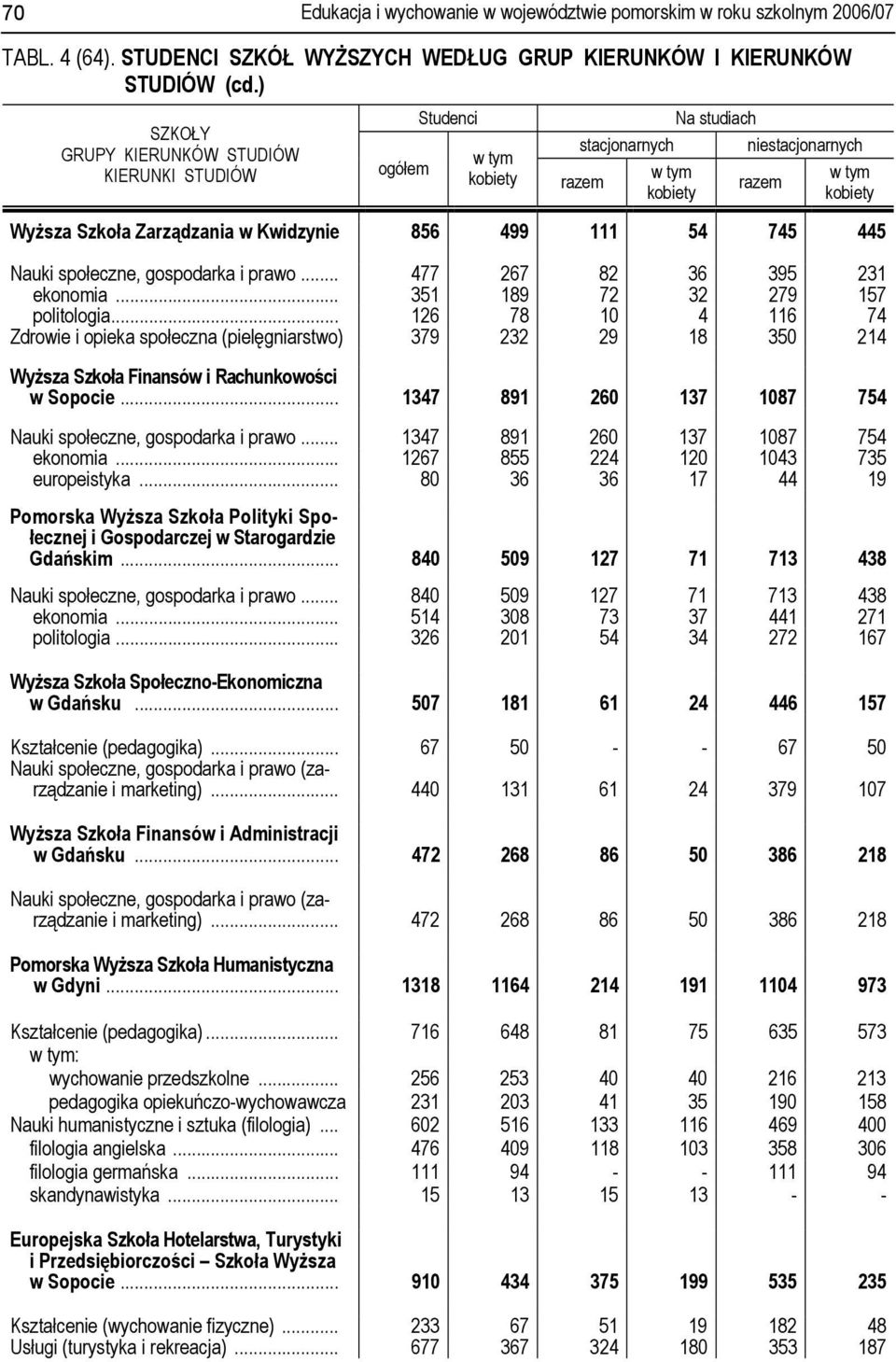 .. 351 189 72 32 279 157 politologia... 126 78 10 4 116 74 Zdrowie i opieka społeczna (pielęgniarstwo) 379 232 29 18 350 214 Wyższa Szkoła Finansów i Rachunkowości w Sopocie.