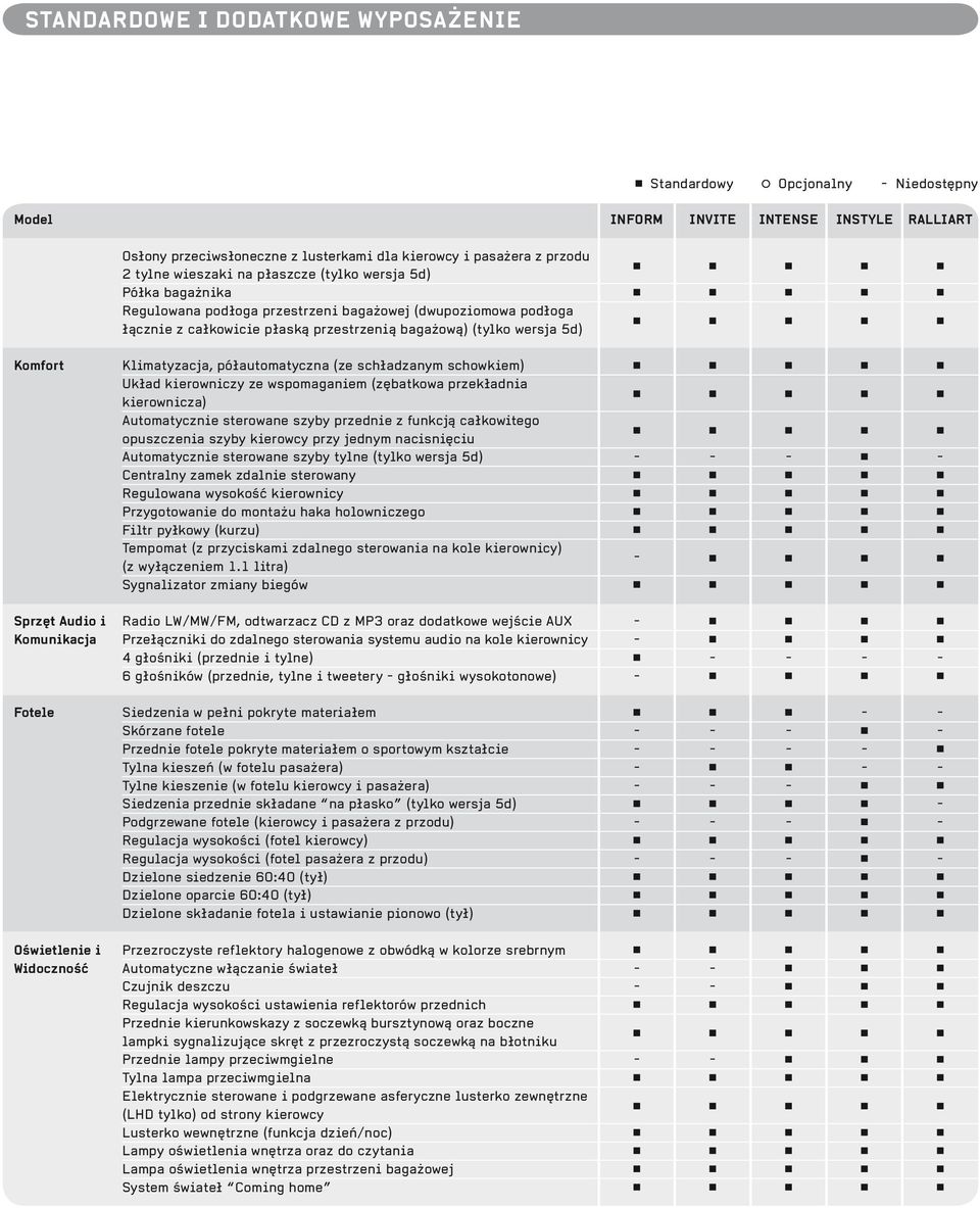 Klimatyzacja, półautomatyczna (ze schładzanym schowkiem) Układ kierowniczy ze wspomaganiem (zębatkowa przekładnia kierownicza) Automatycznie sterowane szyby przednie z funkcją całkowitego opuszczenia