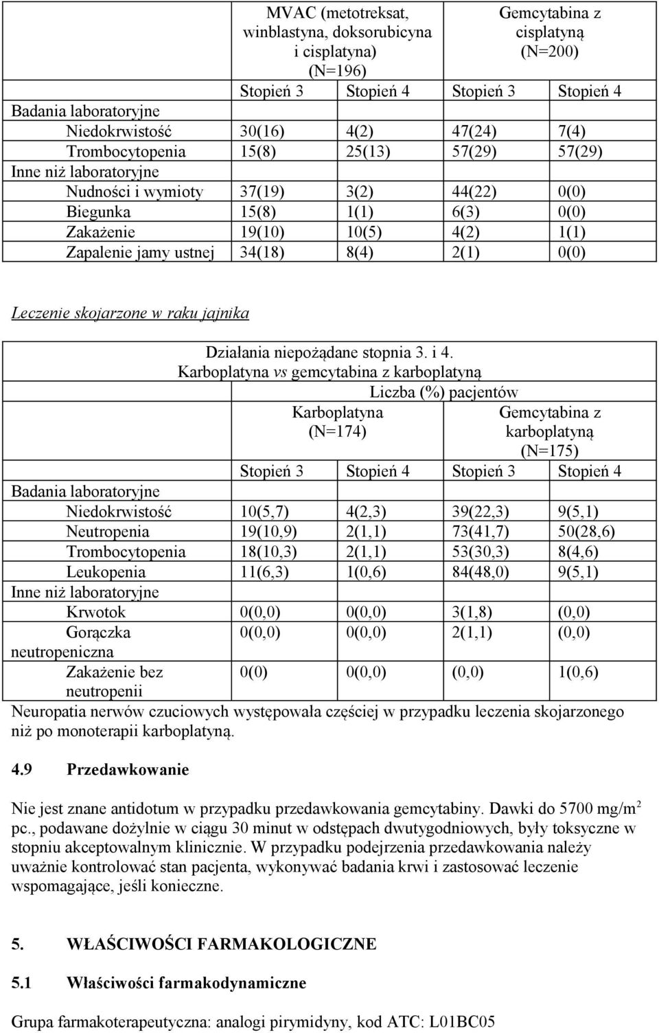 34(18) 8(4) 2(1) 0(0) Leczenie skojarzone w raku jajnika Działania niepożądane stopnia 3. i 4.