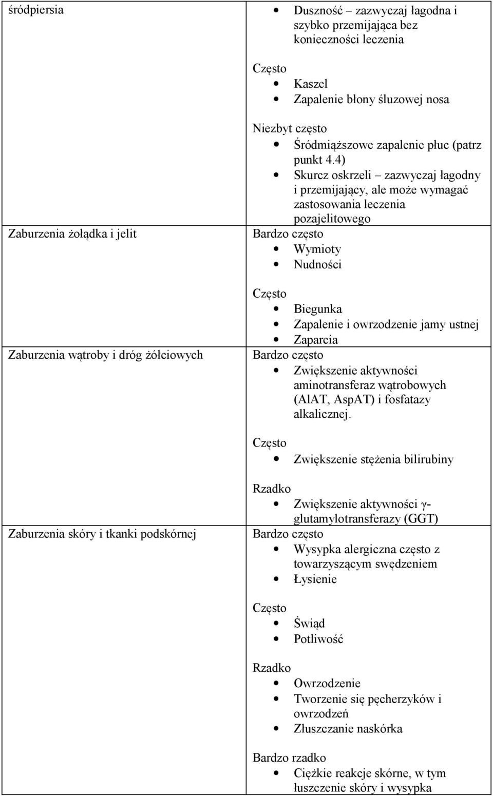 4) Skurcz oskrzeli zazwyczaj łagodny i przemijający, ale może wymagać zastosowania leczenia pozajelitowego Bardzo często Wymioty Nudności Często Biegunka Zapalenie i owrzodzenie jamy ustnej Zaparcia