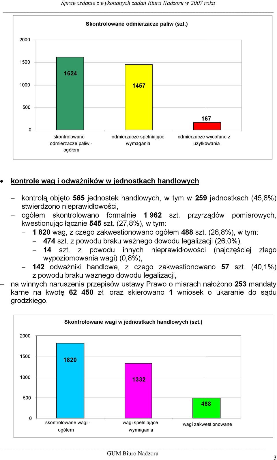 handlowych, w tym w 259 jednostkach (45,8%) stwierdzono nieprawidłowości, skontrolowano formalnie 1 962 szt. przyrządów pomiarowych, kwestionując łącznie 545 szt.