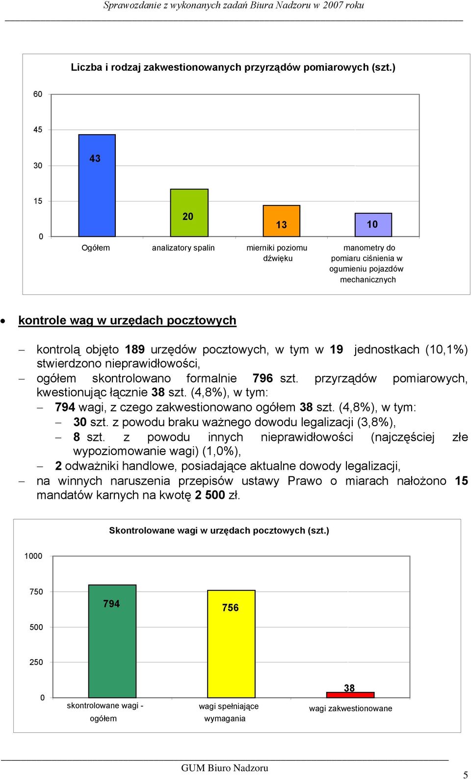 urzędów pocztowych, w tym w 19 jednostkach (1,1%) stwierdzono nieprawidłowości, skontrolowano formalnie 796 szt. przyrządów pomiarowych, kwestionując łącznie 38 szt.