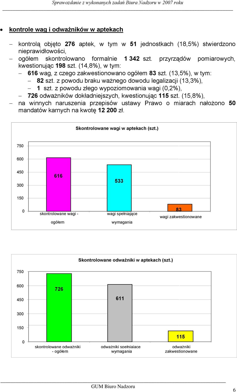 z powodu złego wypoziomowania wagi (,2%), 726 odważników dokładniejszych, kwestionując 115 szt.