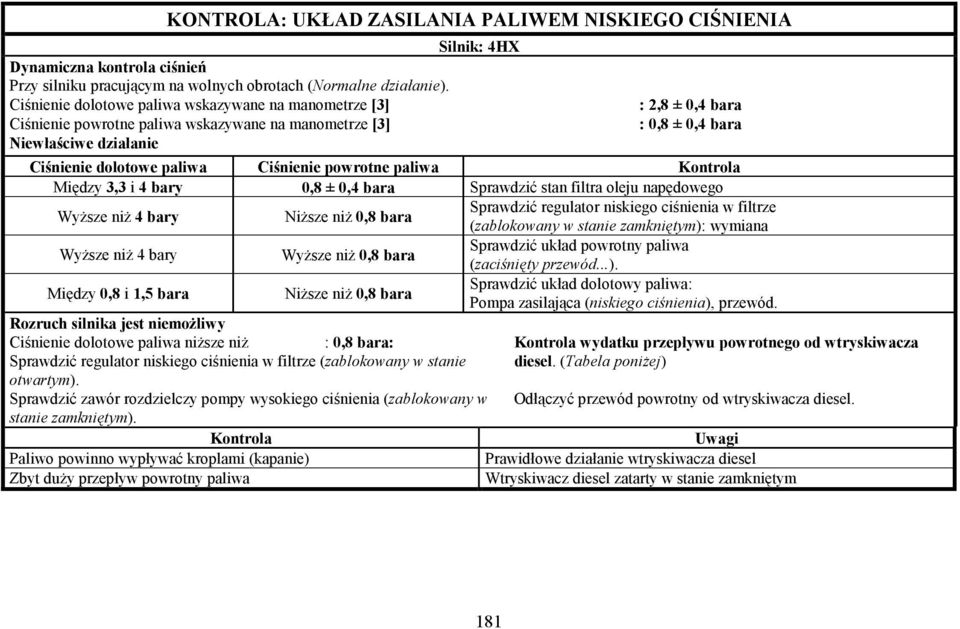 Ciśnienie powrotne paliwa Między 3,3 i 4 bary 0,8 ± 0,4 bara Sprawdzić stan filtra oleju napędowego WyŜsze niŝ 4 bary NiŜsze niŝ 0,8 bara Sprawdzić regulator niskiego ciśnienia w filtrze (zablokowany