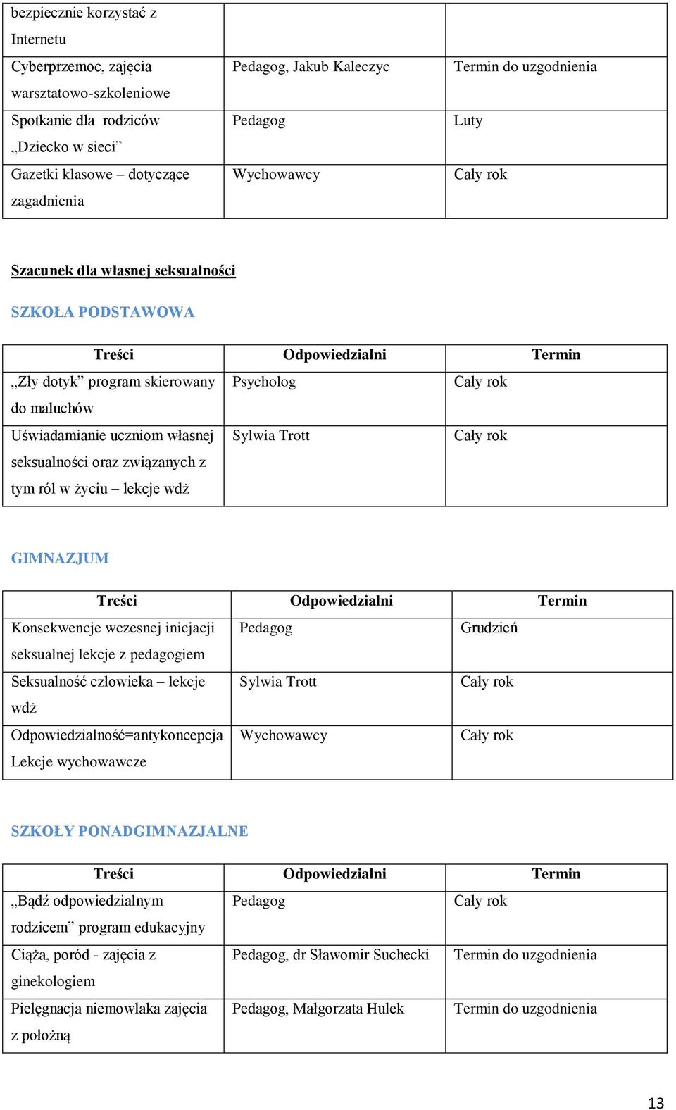 lekcje wdż Sylwia Trott GIMNAZJUM Konsekwencje wczesnej inicjacji Pedagog Grudzień seksualnej lekcje z pedagogiem Seksualność człowieka lekcje Sylwia Trott wdż Odpowiedzialność=antykoncepcja Lekcje