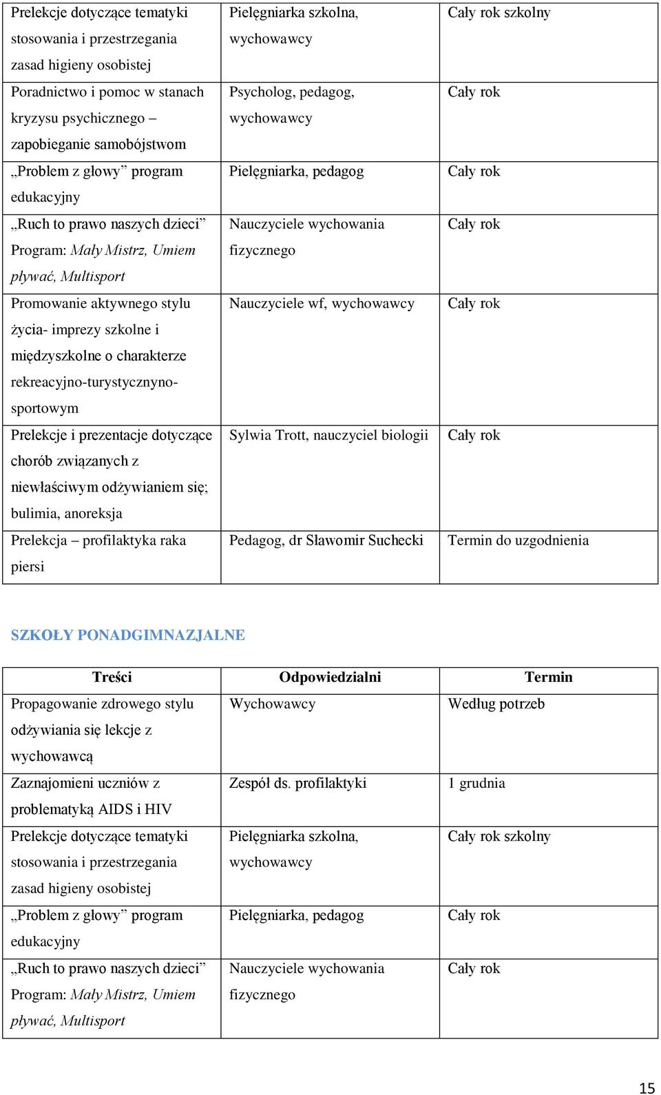 prezentacje dotyczące chorób związanych z niewłaściwym odżywianiem się; bulimia, anoreksja Prelekcja profilaktyka raka piersi Pielęgniarka szkolna, wychowawcy Psycholog, pedagog, wychowawcy