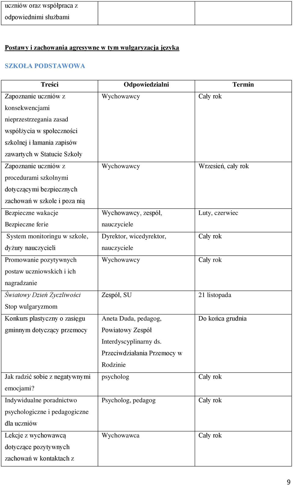 szkole, dyżury nauczycieli Promowanie pozytywnych postaw uczniowskich i ich nagradzanie Światowy Dzień Życzliwości Stop wulgaryzmom Konkurs plastyczny o zasięgu gminnym dotyczący przemocy Jak radzić