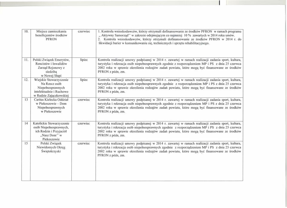 14 roku umów. 2. Kontrola wnioskodawców, którzy otrzymali dofinansowanie ze środków PFRON w 2014 r. do likwidacji barier w komunikowaniu się, technicznych i sprzętu rehabilitacyjnego. 11.