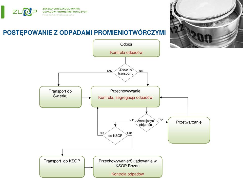 segregacja odpadów NIE zmniejszyć objętość TAK Przetwarzanie NIE do KSOP