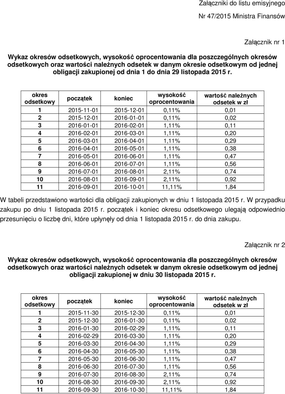 okres odsetkowy początek koniec wysokość oprocentowania wartość należnych odsetek w zł 1 2015-11-01 2015-12-01 0,11% 0,01 2 2015-12-01 2016-01-01 0,11% 0,02 3 2016-01-01 2016-02-01 1,11% 0,11 4