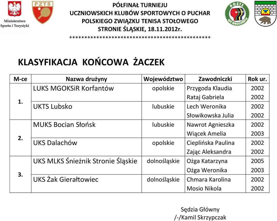 Bocian Słońsk lubuskie Nawrot Agnieszka 2002 Wiącek Amelia 2003 UKS Dalachów opolskie Cieplińska Paulina 2002 Zając Aleksandra 2002 UKS MLKS