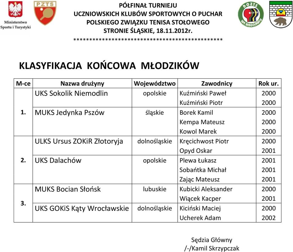 2000 ULKS Ursus ZOKiR Złotoryja dolnośląskie Kręcichwost Piotr 2000 Opyd Oskar 2001 UKS Dalachów opolskie Plewa Łukasz 2001 Sobańtka Michał 2001