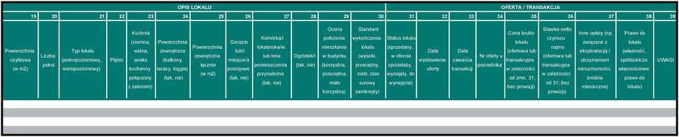 lub inne pomieszczenia przynależne Ogródek/i Ocena położenia mieszkania w budynku (korzystna, przeciętna, mało korzystna) Standard wykończenia lokalu (wysoki, przeciętny, niski, stan surowy