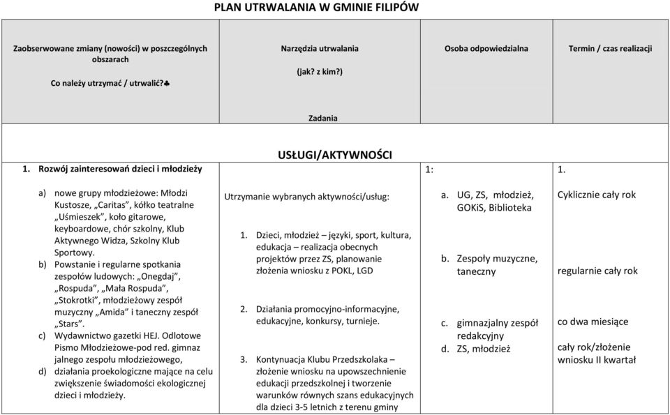 a) nowe grupy młodzieżowe: Młodzi Kustosze, Caritas, kółko teatralne Uśmieszek, koło gitarowe, keyboardowe, chór szkolny, Klub Aktywnego Widza, Szkolny Klub Sportowy.