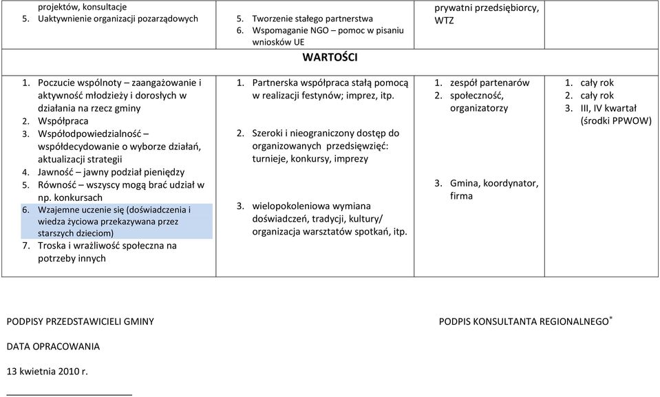 Jawnośd jawny podział pieniędzy 5. Równośd wszyscy mogą brad udział w np. konkursach 6. Wzajemne uczenie się (doświadczenia i wiedza życiowa przekazywana przez starszych dzieciom) 7.