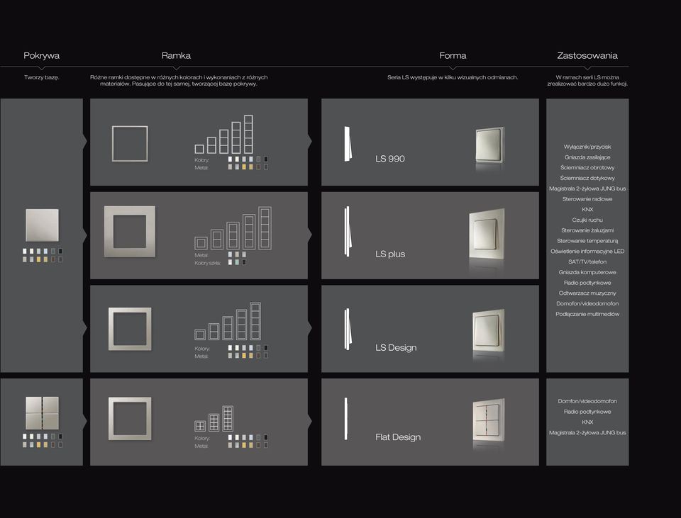 Wyłącznik/przycisk Kolory: LS 990 Gniazda zasilające Ściemniacz obrotowy Ściemniacz dotykowy Magistrala 2-żyłowa JUNG bus Sterowanie radiowe KNX Czujki ruchu Sterowanie żaluzjami