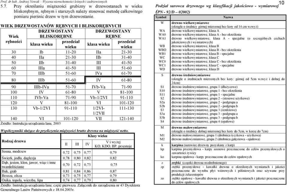 WIEK DRZEWOSTANÓW RĘBNYCH I BLISKORĘBNYCH Wiek DRZEWOSTANY BLISKORĘBNE DRZEWOSTANY RĘBNE rębności przedział przedział klasa wieku klasa wieku wieku wieku 30 Ib 11-20 IIa 21-30 40 IIa 21-30 IIb 31-40