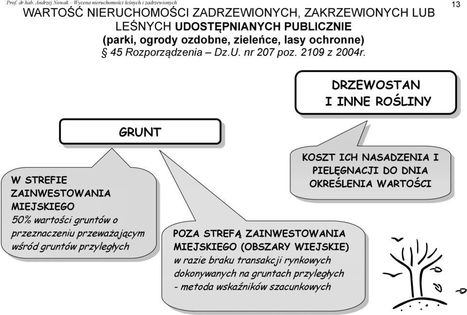 GRUNT DRZEWOSTAN I INNE ROŚLINY W STREFIE ZAINWESTOWANIA MIEJSKIEGO 50% wartości gruntów o przeznaczeniu przeważającym wśród gruntów