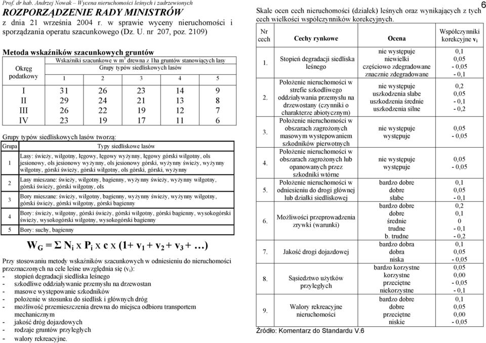 2109) Metoda wskaźników szacunkowych gruntów Okręg podatkowy I II III IV Wskaźniki szacunkowe w m 3 drewna z 1ha gruntów stanowiących lasy Grupy typów siedliskowych lasów 1 2 3 4 5 31 29 26 23 26 24